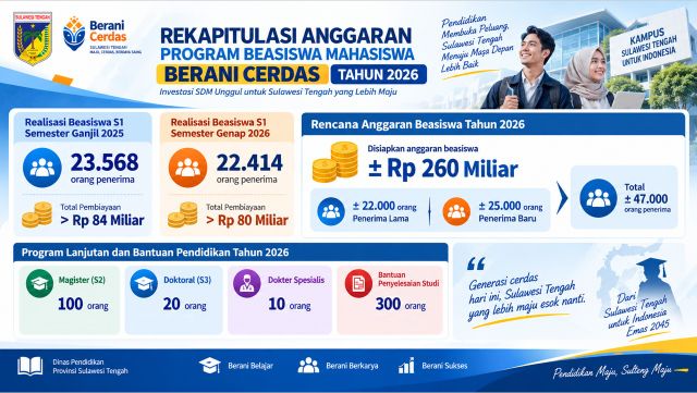 Dua Tahun Pemerintahan Gubernur Anwar Hafid – Wagub Reny A. Lamadjido, Penerima Beasiswa BERANI CERDAS Sulteng Capai 47 Ribu Mahasiswa